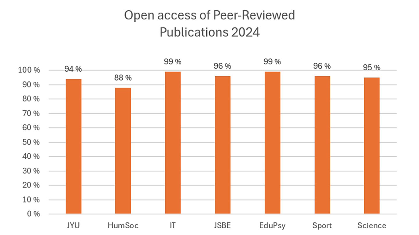 Open access of PeerReviewed Publications by Faculty in 2024