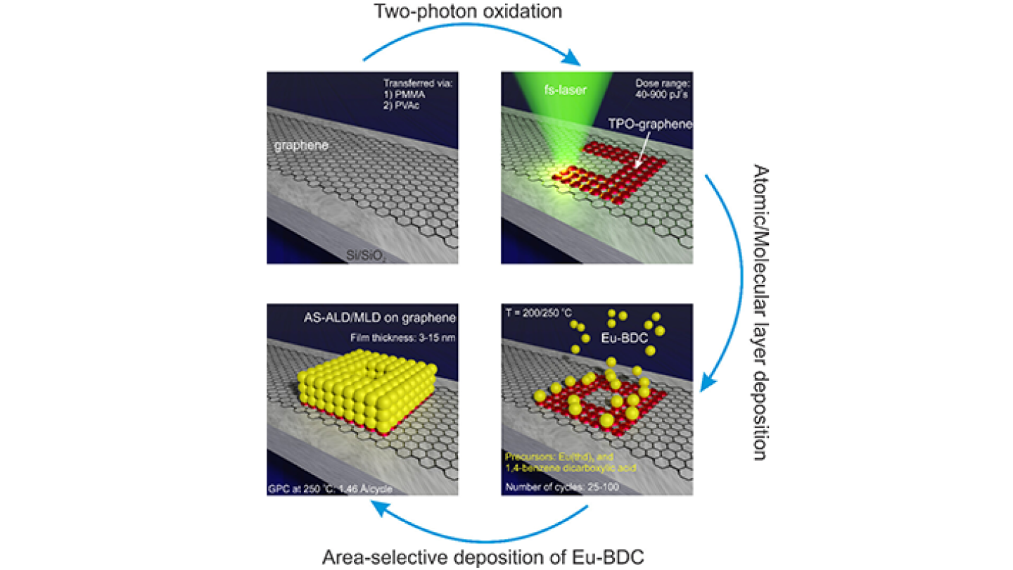Molekulaarisen kalvon kasvattaminen selektiivisesti lasermuokatuille alueille grafeeniin.
