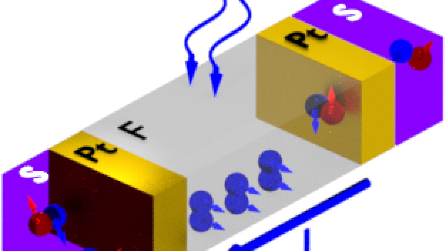 Schematic picture of the system considered consisting of the superconductor, ferromagnet and the heavy metal Pt. The Cooper pairs are shown by spheres which arrows which represent spins.