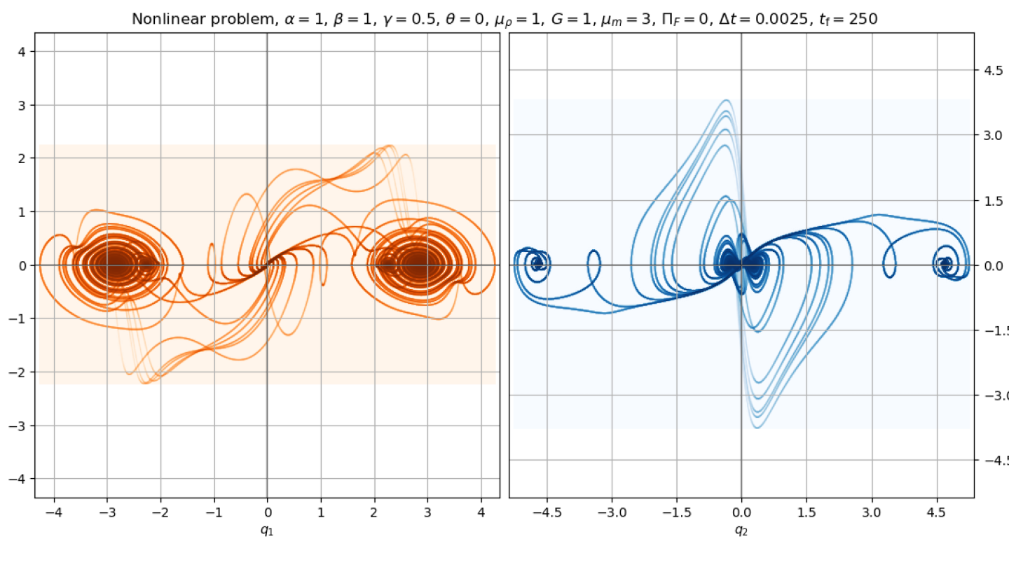 Visualisointeja klassisen Zieglerin kaksoisheilurin dynaamisesta käyttäytymisestä.