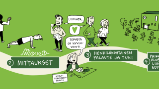 Move!-polkukuva: Valmistautuminen, Mittaukset, Henkilökohtainen tuki ja palaute, Paikallinen ja alueellinen liikkumisen edistäminen, Kehittynyt fyysinen toimintakyky