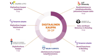 Kaupan alan digitalisoituminen edellyttää osaamista. Viisi yliopistoa ja Kaupan liitto vastaavat tähän osaamistarpeeseen yhteistyössä.