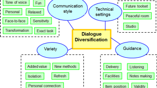 Figure 1. A thematic network titled Dialogue diversification shows the different organizational and basic themes of dialogue diversification in RAF context.