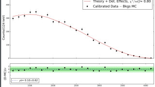 Upper panel: Comparison of the computed (red line) and measured (black dots) spectral shapes for the decay of Xe137. Lower panel: black dots indicate the deviation of the computed points from the data points. Credit: Igor Ostrovskiy/University of Alabama