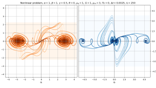 Visualisointeja klassisen Zieglerin kaksoisheilurin dynaamisesta käyttäytymisestä.