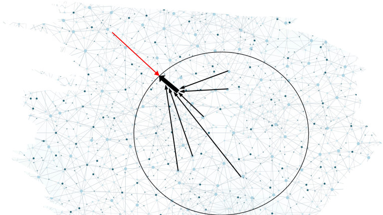 Kuva havainnollistaa, miten älykäs IoT-verkko torjuu verkon ulkopuolelta tulevan hyökkäyksen niin, että torjuntaan osallistuu useita verkossa toimivia laitteita samanaikaisesti.