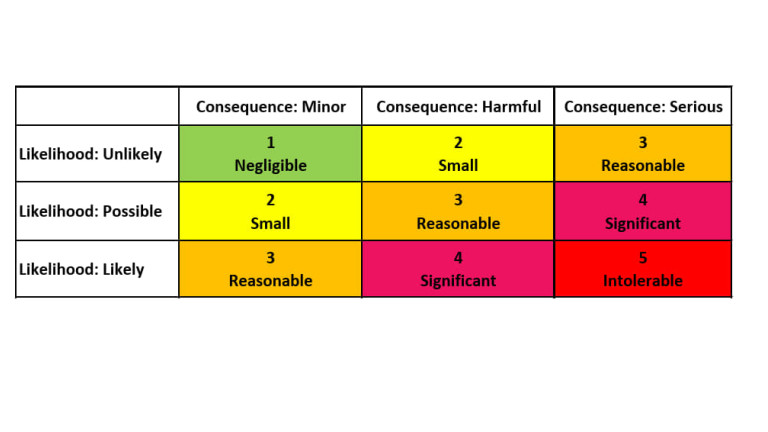 Model of risk evaluation