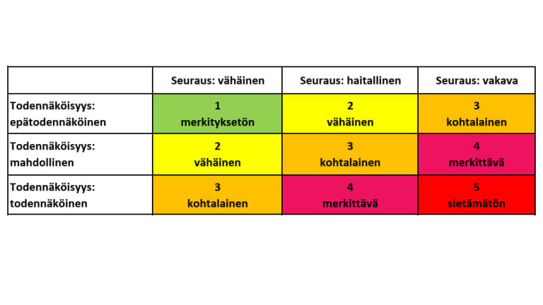 Riskienarviointitaulukko