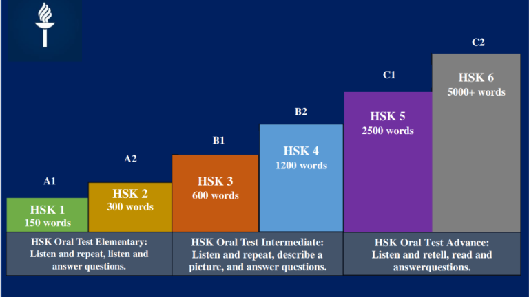 HSK level descriptions