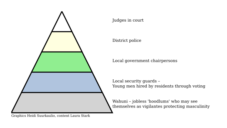 Pyramid demonstrating security actors in Tar es Salaam, Tanzania. From the top down: 1. judges in court 2. district police 3. local government chairpersons 4. local security guards young men hired by residents through voting 5. wahuni jobless 'hoodlums' who may see themselves as vigilantes protecting masculinity.