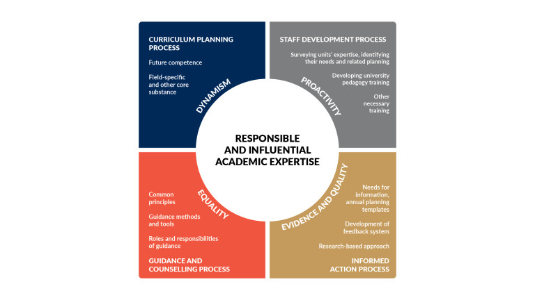Responsible and influental acadenic expertise