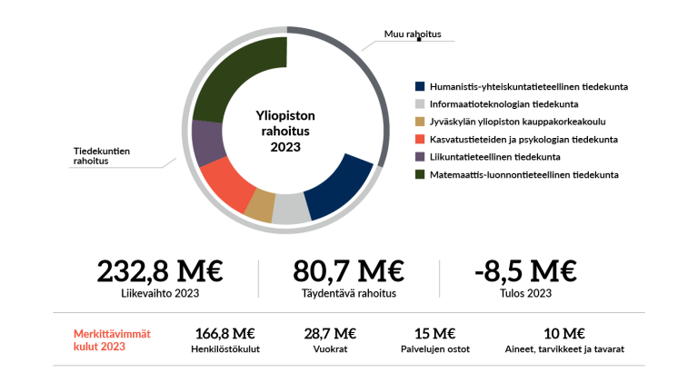 Yhteenveto taloudesta 2023.