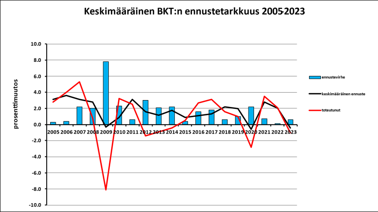 Keskimääräinen BKT:n ennustetarkkuus 20052023