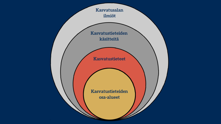 Kuvio, jossa neljä sisäkkäistä ympyrää, uloimmasta sisimpään: Kasvatusalan ilmiöt, kasvatustieteiden käsitteitä, kasvatustieteet, kasvatustieteiden osaalueet.