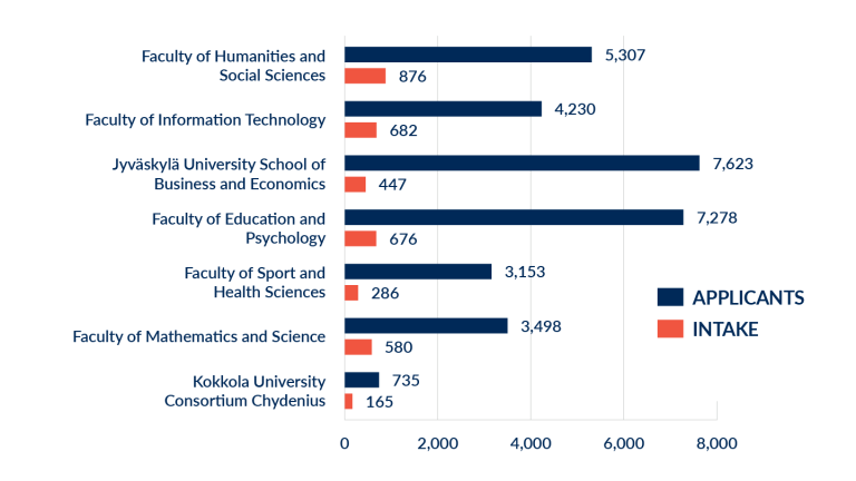 Applicants by faculty 2024.