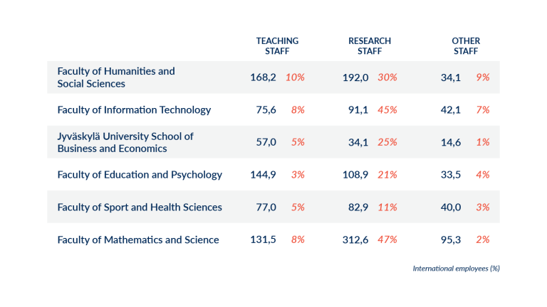 Staff by faculty (personyears) 2024.