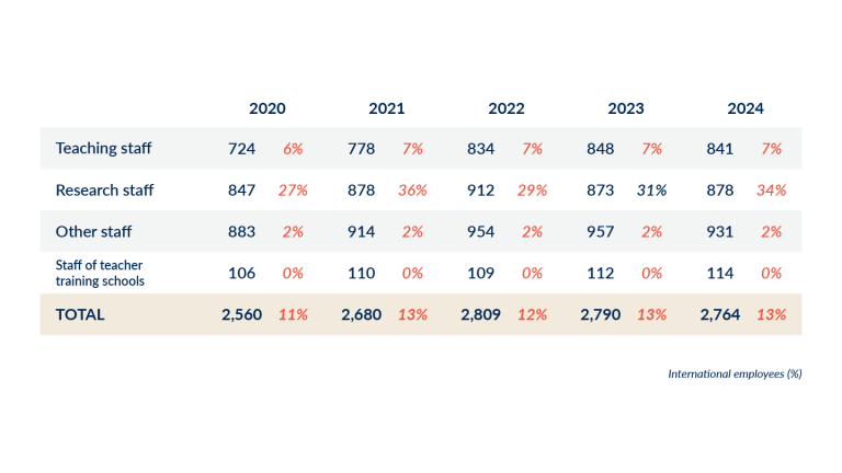 Staff (personyears) 2020–2024.