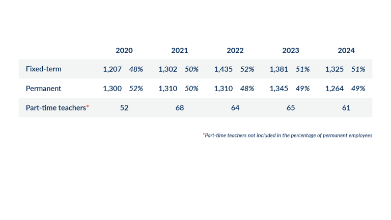 Fixedterm and permanent posts (personyears) 2020–2024.