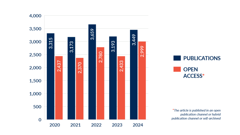 Publications and open access 20202024