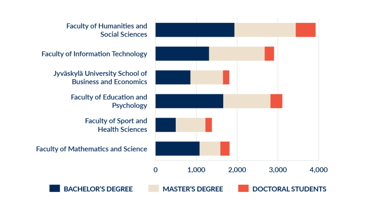 Students by faculty 2024.