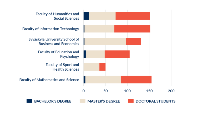 International students by faculty 2024.