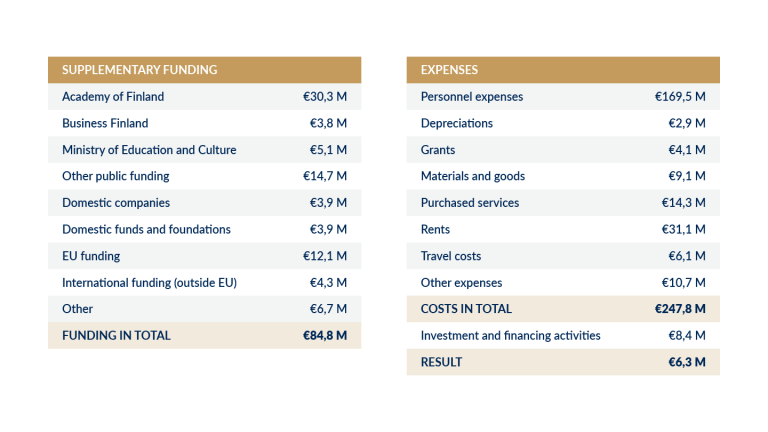 Supplementary funding and expenses 2024.