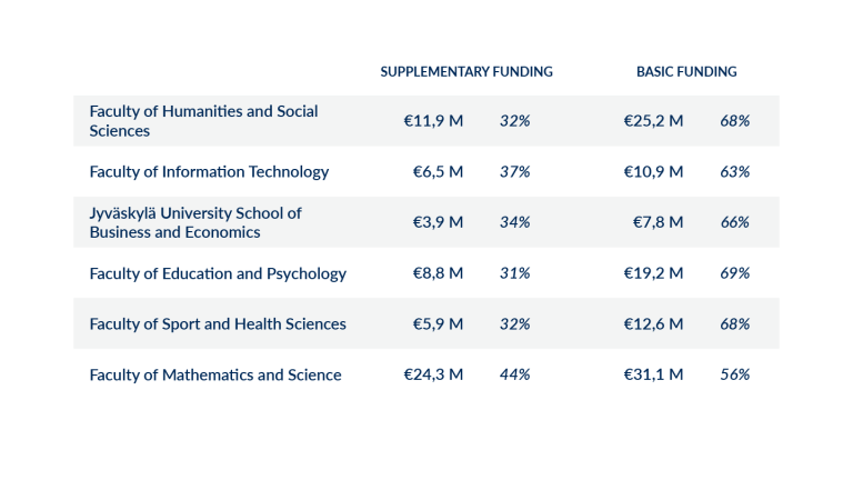 Funding by faculty 2024.