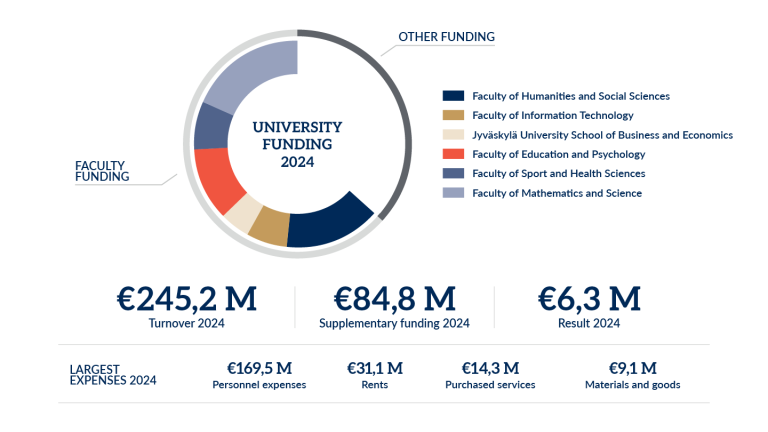 University funding 2024.