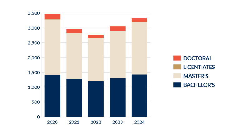 Degrees 2020–2024.