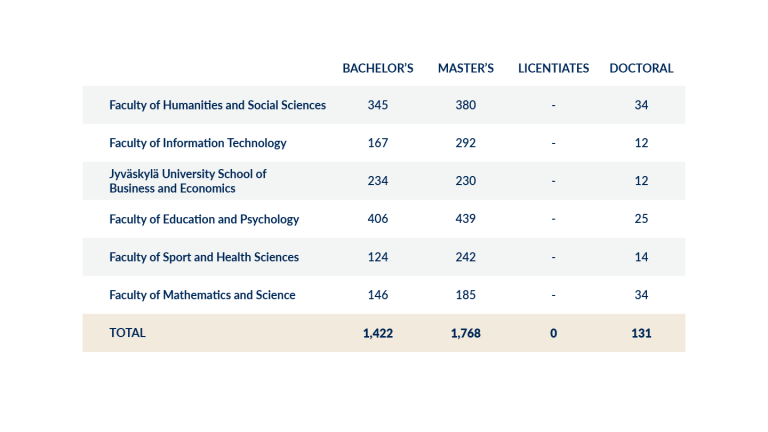 Degrees by faculty 2019–2023.
