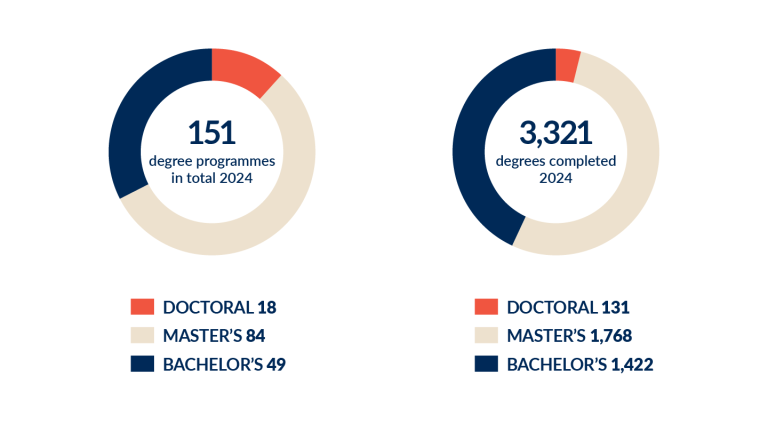 Degree programmes and completed degrees 2024.