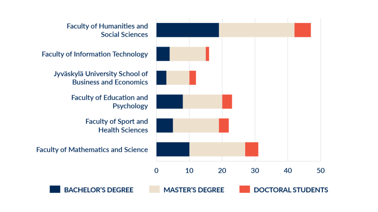 Number of degree programmes by faculty 2024.