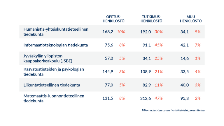 Henkilöstö tiedekunnittain