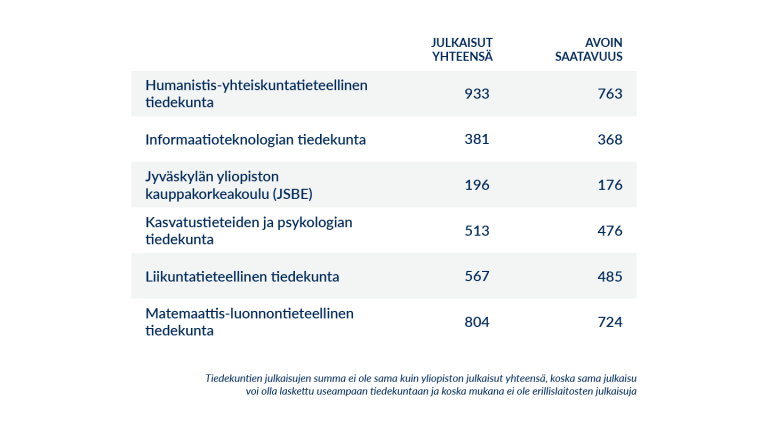 Julkaisut tiedekunnittain