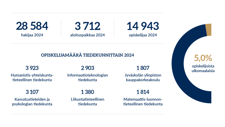 Opiskelijat JYU:ssa 2024