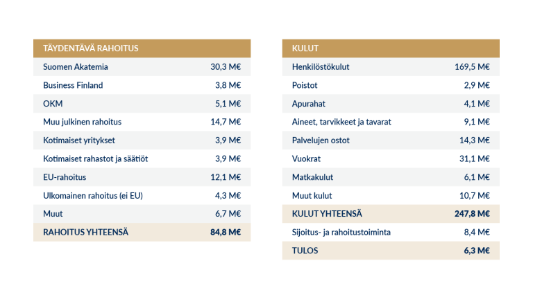 Täydentävä rahoitus ja kulut.