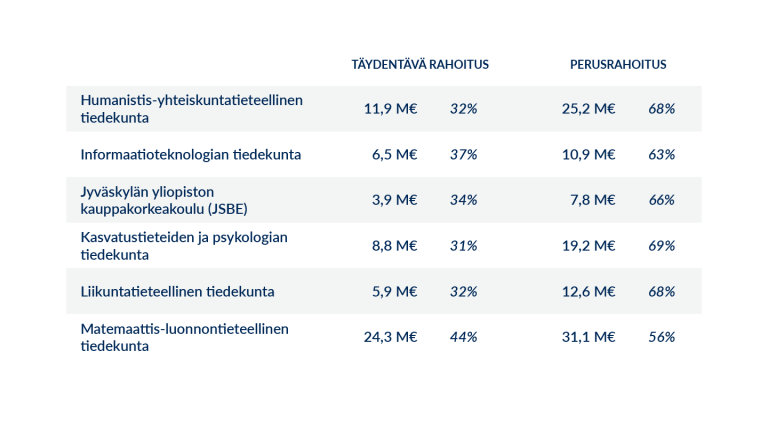 Täydentävä rahoitus tiedekunnittain.