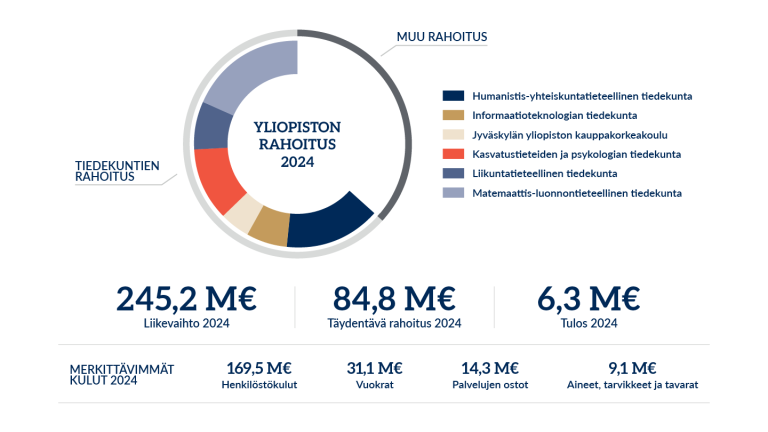Yliopiston rahoitus.