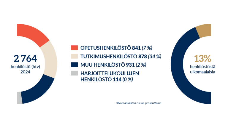 Henkilöstö henkilötyövuosina
