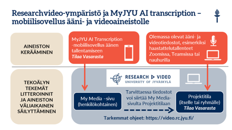 Researchvideoympäristön toiminnallisuuksien kuvaus