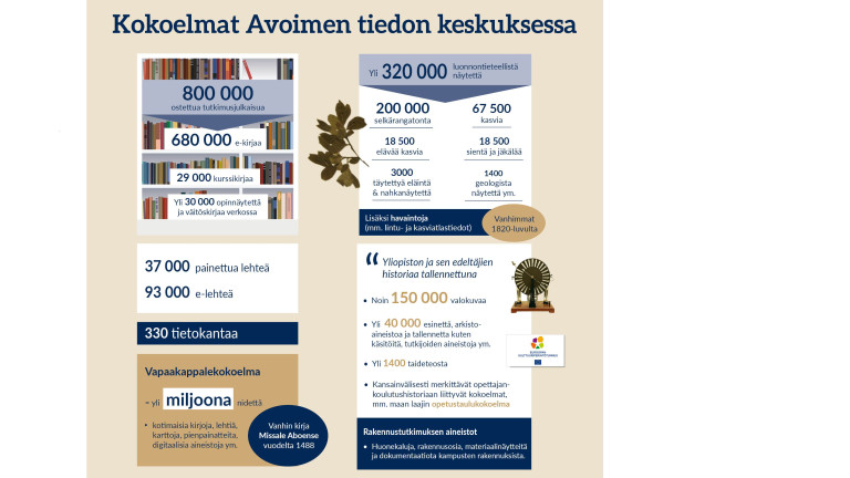Infograafi Avoimen tiedon keskuksen kokoelmista