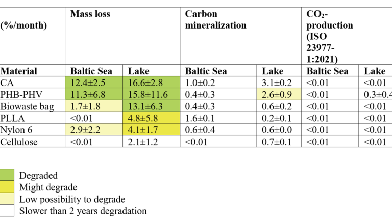Biodegradation of plastics in freshwater and brackish water.