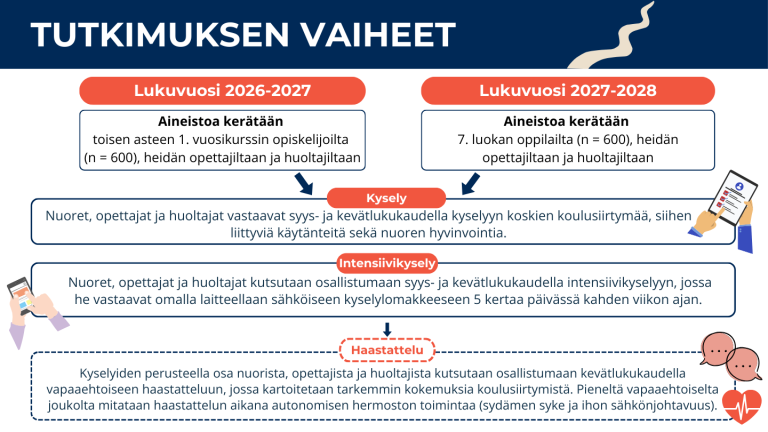 ADAPT-tutkimuksen vaiheet