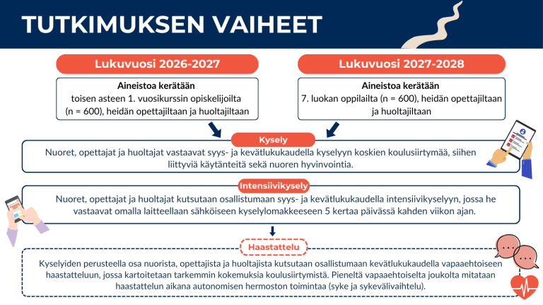 ADAPT-tutkimuksen vaiheet