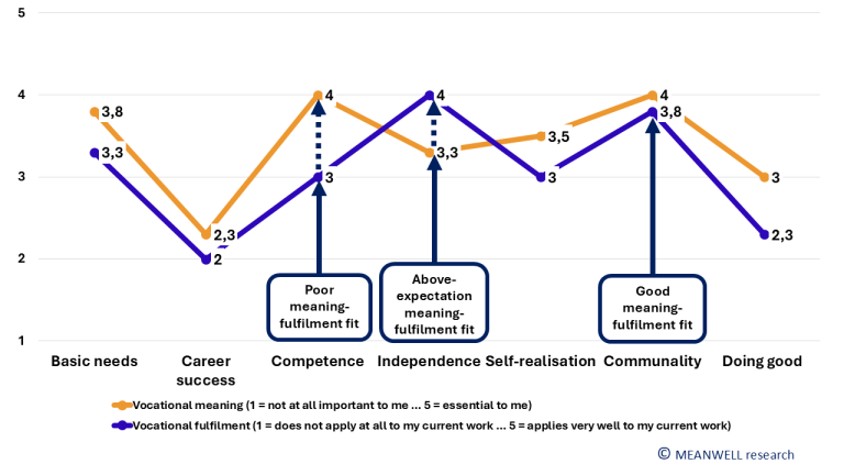 Figure includes two profile lines, each accompanied by the average score ranging from 1 to 5, that is from low to high, for seven dimensions of vocational meanings and the corresponding vocational fulfilments. These seven dimensions are basic needs, career success, competence, independence, selfrealisation, communality, and doing good.