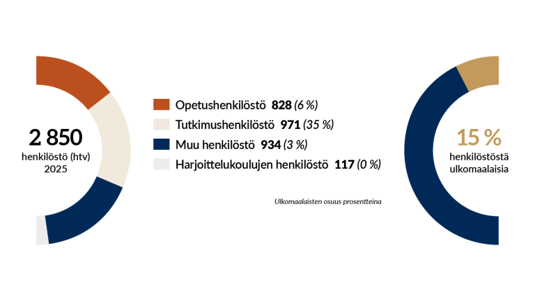 Henkilöstö (htv) 2025