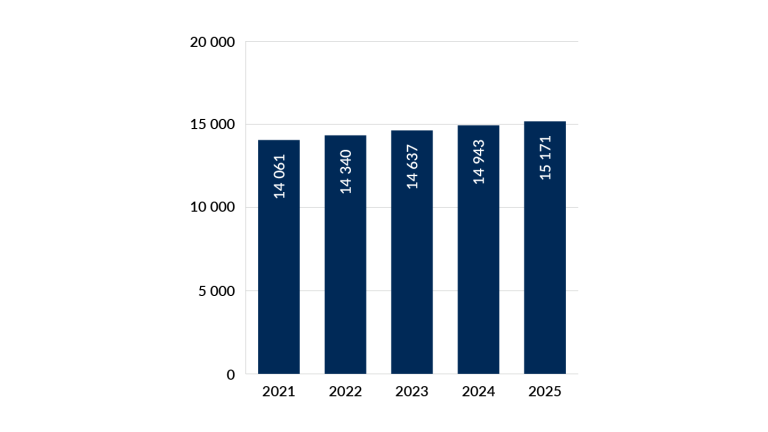Opiskelijamäärä 2021-2025