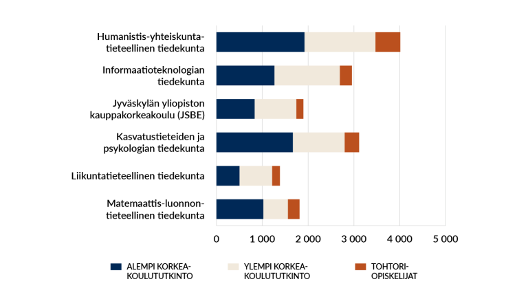 Opiskelijamäärä tiedekunnittain.