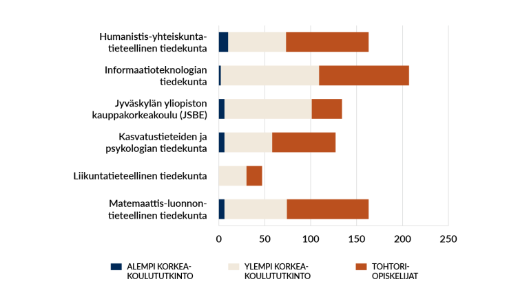 Ulkomaisten opiskelijoiden määrä 2025.