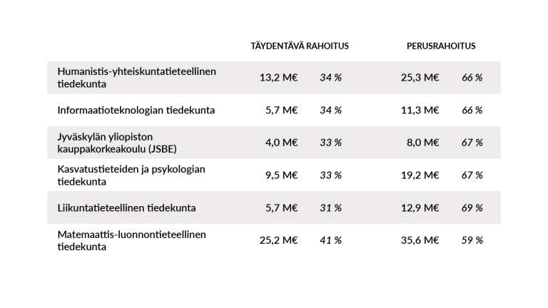 Täydentävä rahoitus tiedekunnittain.